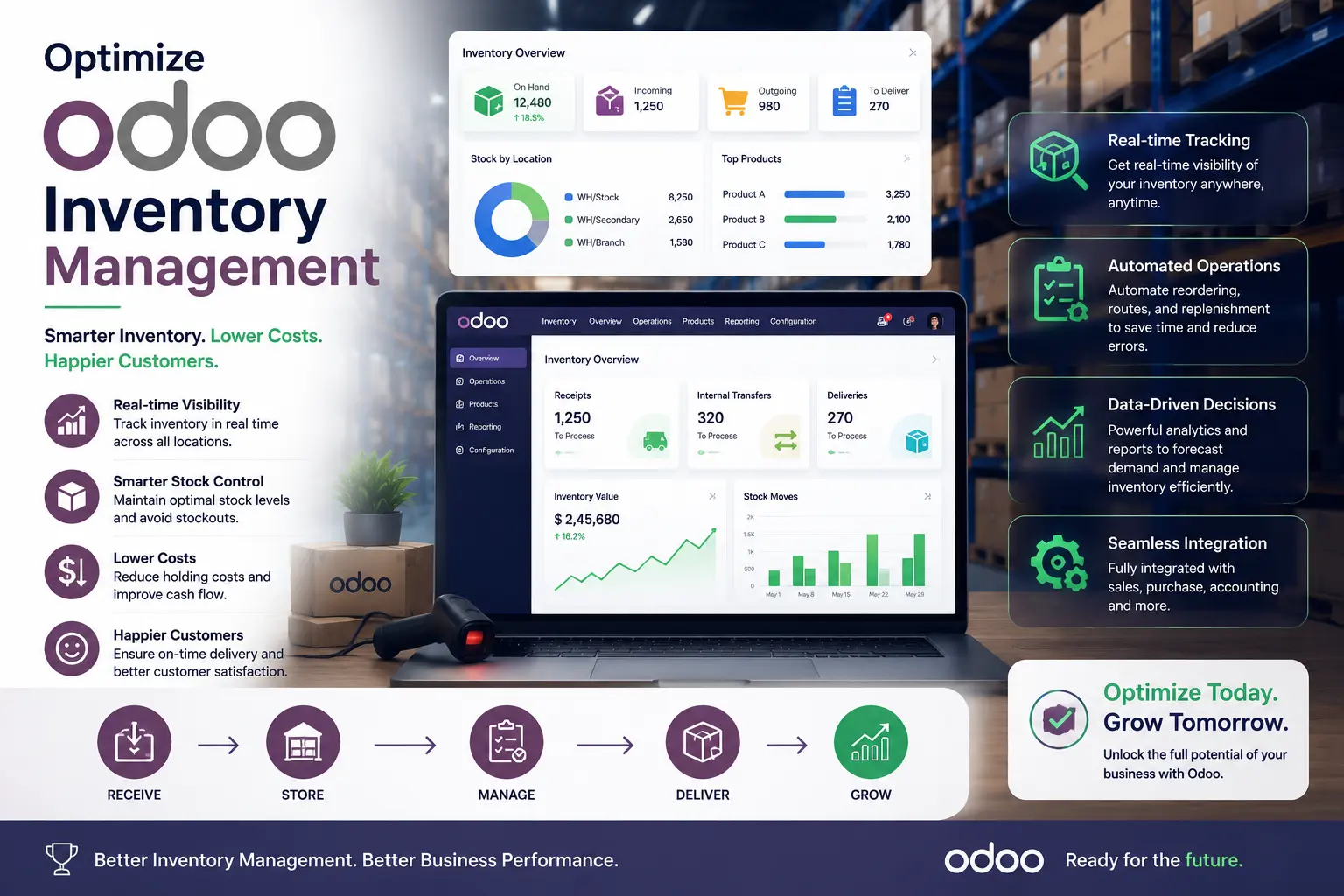 Odoo Inventory Management