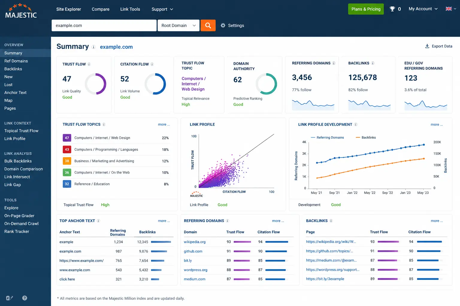 Majestic SEO dashboard overview