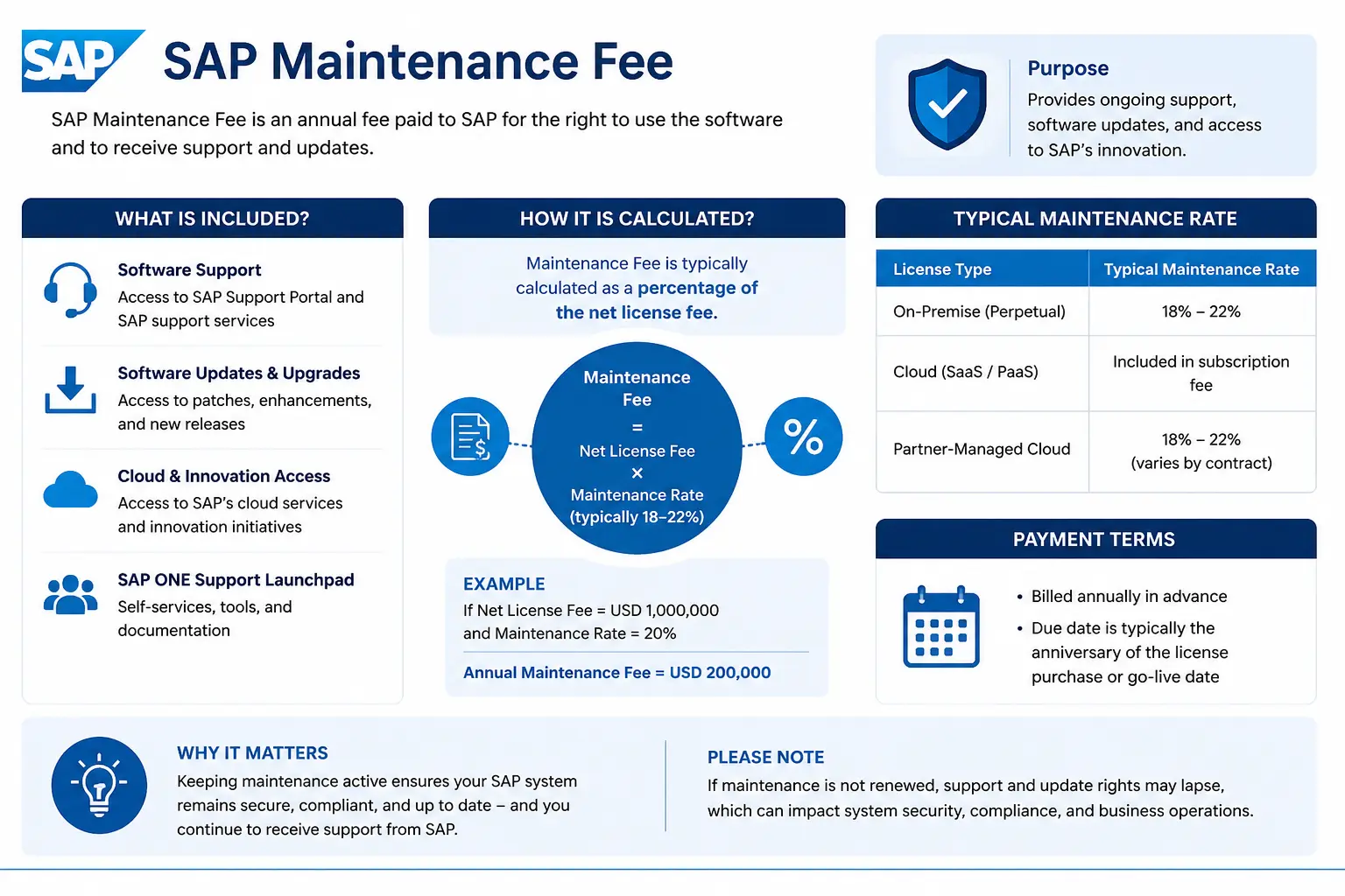 SAP Maintenance Fee